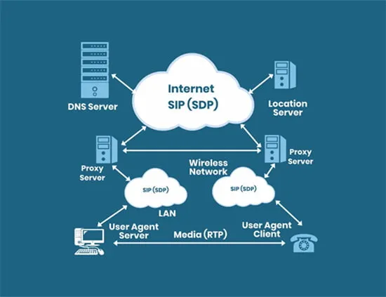 کاربرد پروتکل sip چیست؟