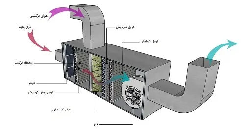 عملکرد هواساز