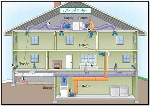 هواساز آپارتمانی
