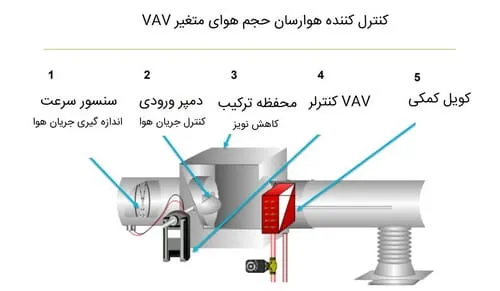 هواساز حجم متغیر