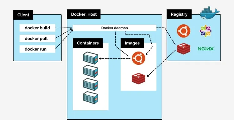 معماری Docker