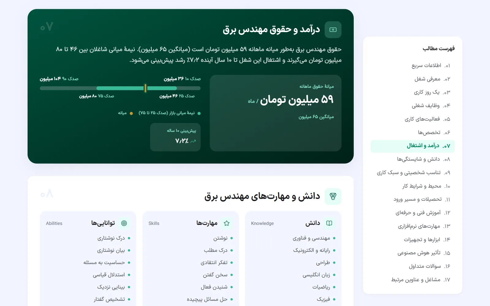 بخش برآورد حقوق ماهانه در صفحهٔ یک شغل در نماتک